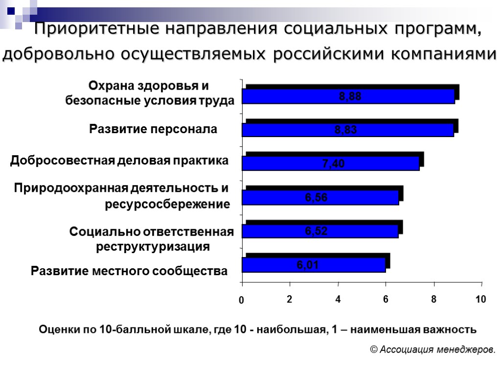 Приоритетные направления социальных программ, добровольно осуществляемых российскими компаниями Социально ответственная реструктуризация 10 6,01 6,52